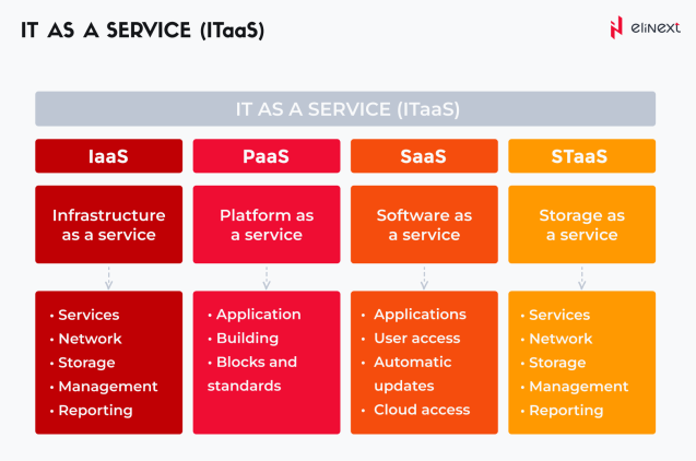 What is IT as a Service
