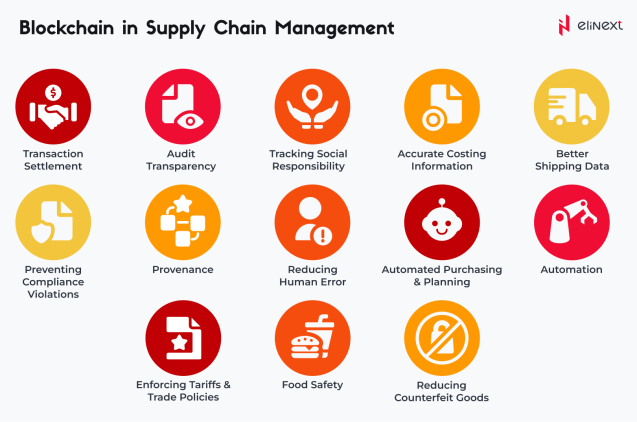 Blockchain Technology in Supply Chain Management
