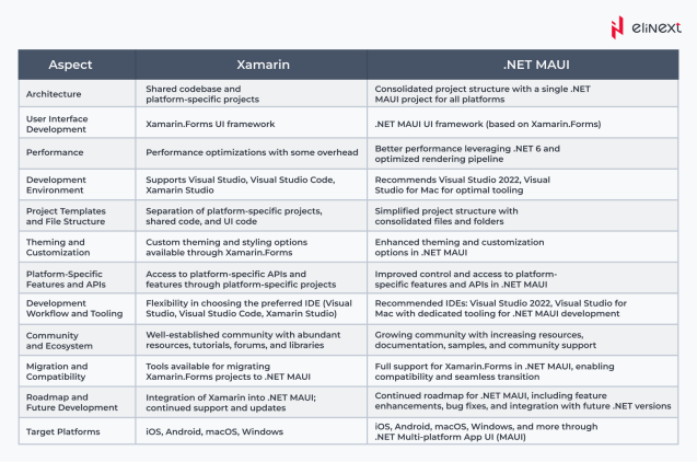 Core Differences Between .NET MAUI VS Xamarin