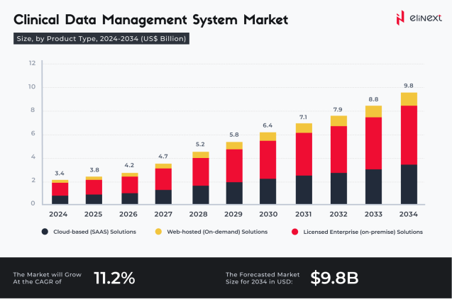 What is Clinical Data Management