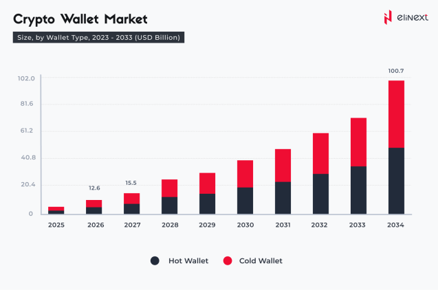 Why Crypto Wallet Development Is Becoming Essential for Every Business?