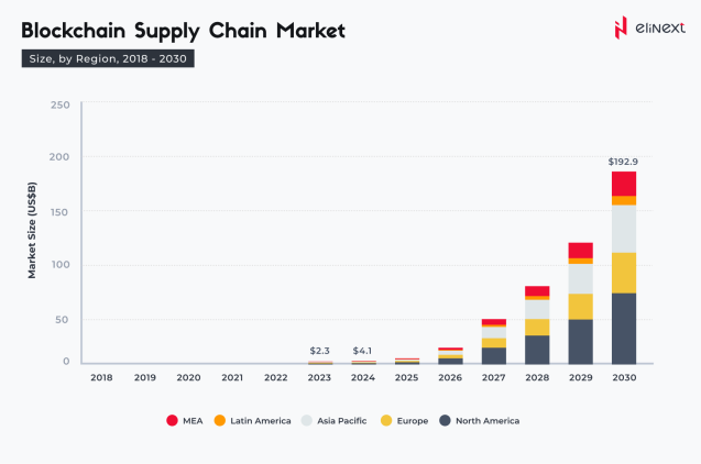  Blockchain supply chain market