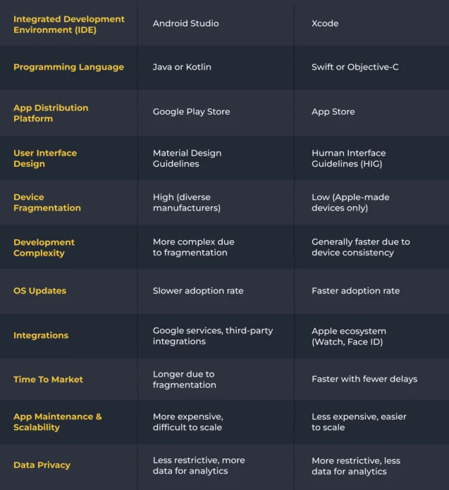 Android VS iOS Development: Key Differences 