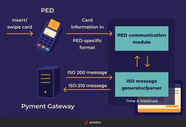Card payment process