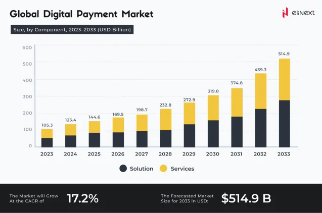 Card Payments with Time & Materials Android Application