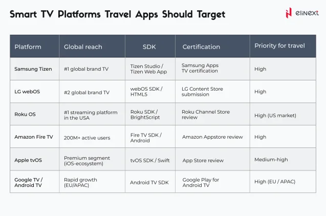 Smart TV App for Travel Agencies
