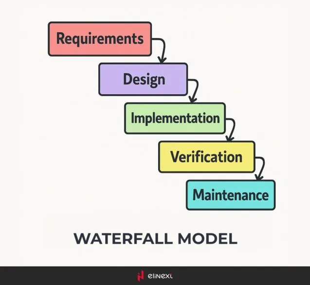 Waterfall model