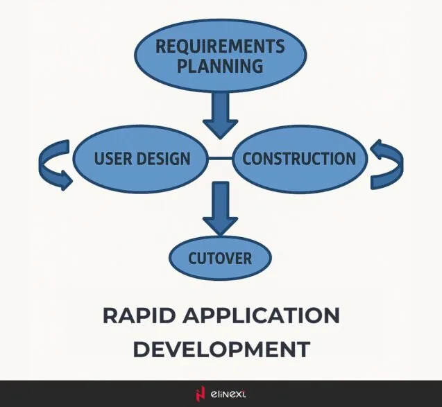Rapid application development