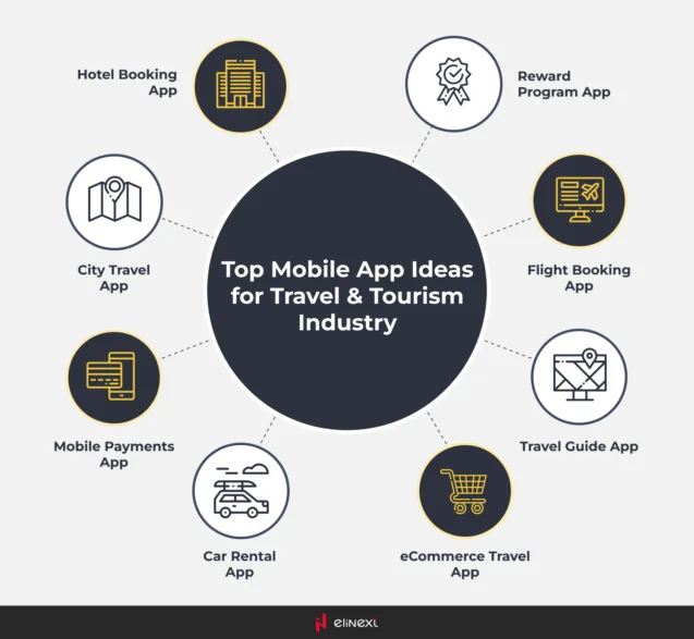 Best Travel Mobile App Ideas to Start Your Own Travel Business