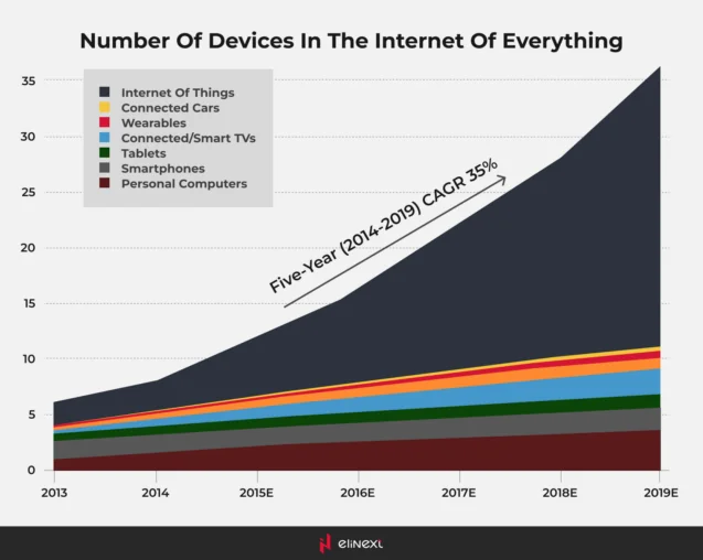 Number of Devices in The Internet of Things