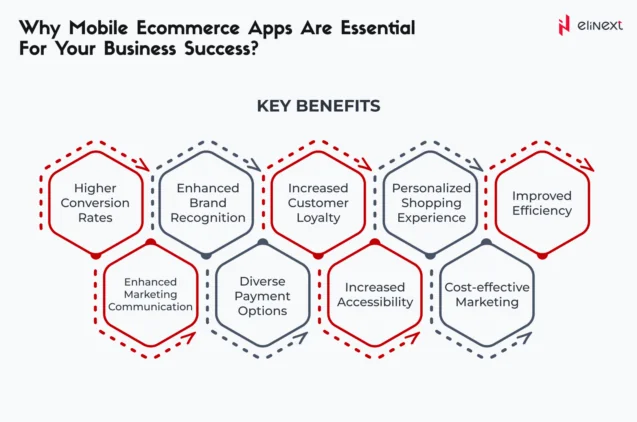 Why Mobile eCommerce Apps are Essential for Your Business: Key Benefits