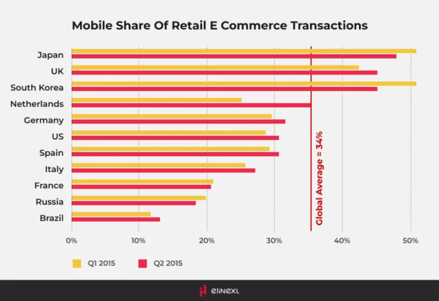 Mobile Share of Retail eCommerce Transactions