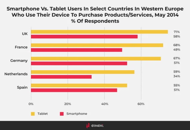 Smartphone vs. tablet Cross-Device Share of Retail eCommerce Transactions