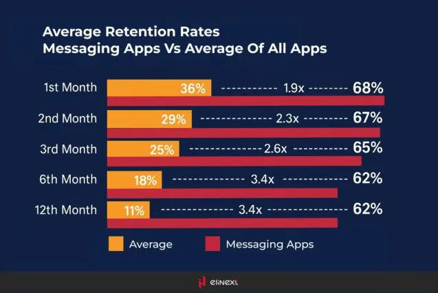 Average Retention Rates