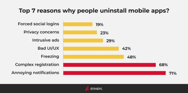 Reasons to uninstall a mobile app