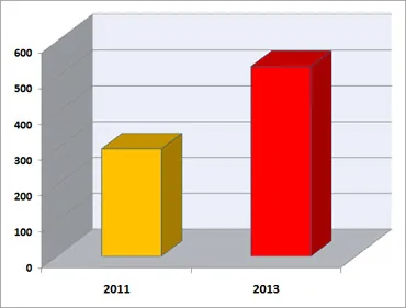 Expected growth of mobile banking users worldwide ($M) Expected growth of mobile banking users worldwide ($M)