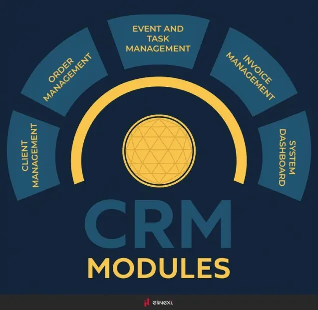 What modules can be included in CRM?