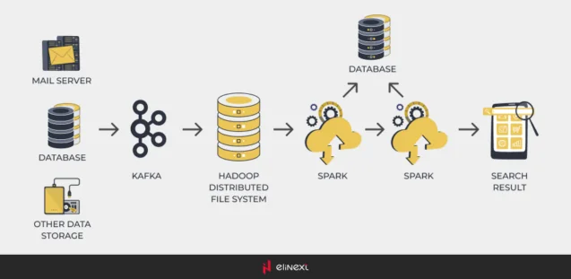 Big Data frameworks and technologies stack that we suggest.