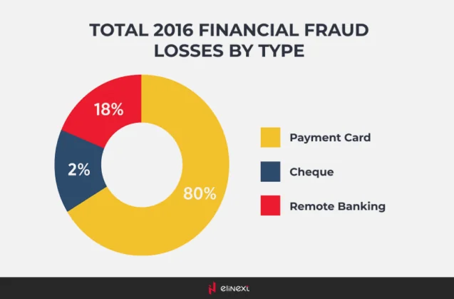 The Most Common Types of Banking Fraud in the UK