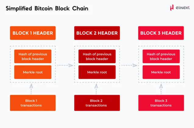What is a Blockchain for Business: Key Solutions and Trends