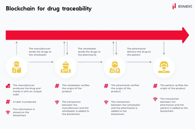 Blockchain for drug traceability