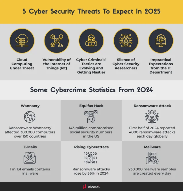 Phishing attacks are the most common type of cyber-attack