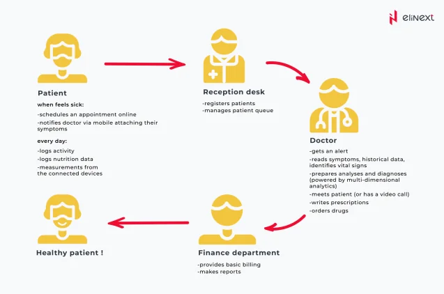 Typical workflow in a clinic