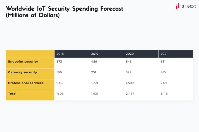 Worlwide IoT Security Spending Forecast