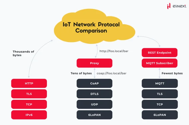 IoT Network Protocol Comparison