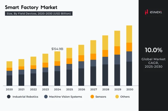 Smart Factory Market in 2020-2030