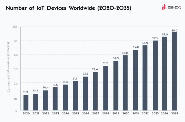Number of IoT Devices Worldwide (2020-2035)