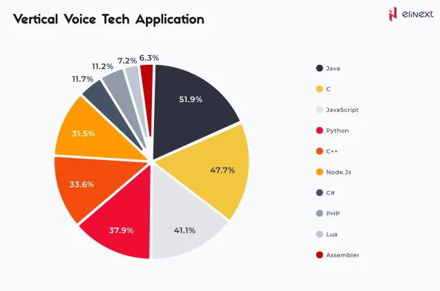 Vertical Voice Tech Application