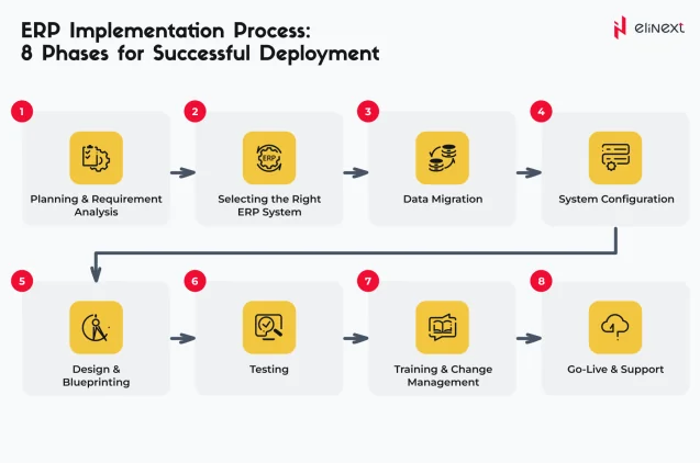 ERP Implementation Process:
8 Phases for Successful Deployment