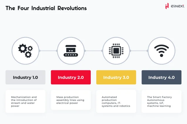The Four Industrial Revolutions