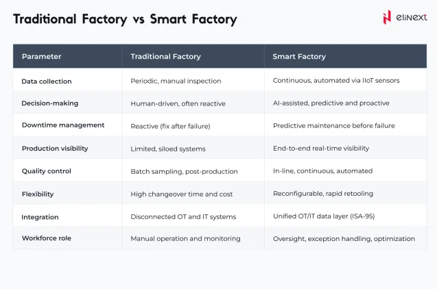 Traditional Factory vs Smart Factory
