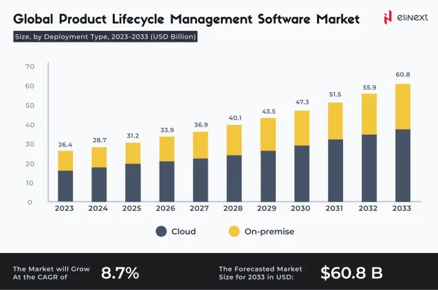 Global Product Lifecycle Management Software Market