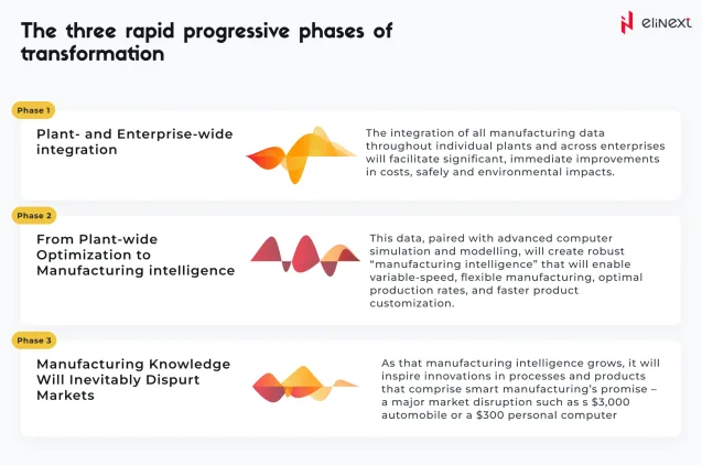 The Three Rapid Progressive phases of Transformation