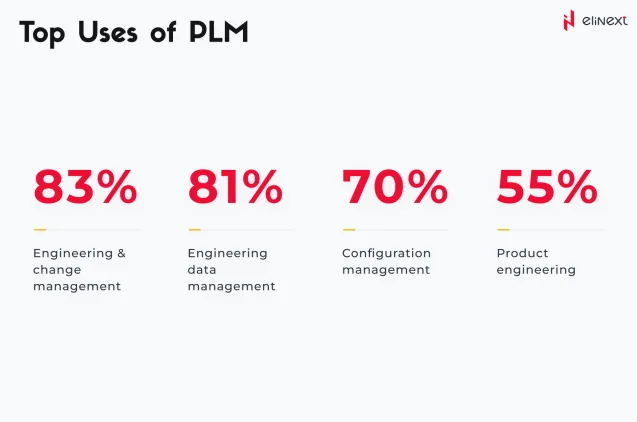 Top Uses of PLM
