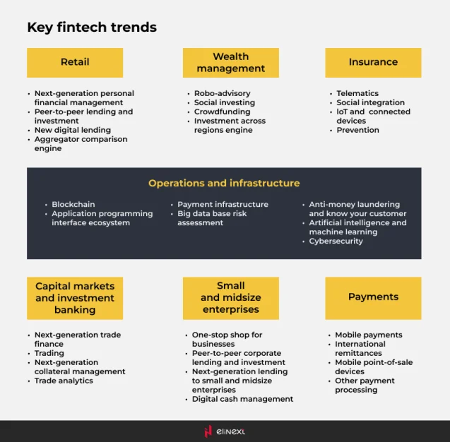 Key Fintech Trends