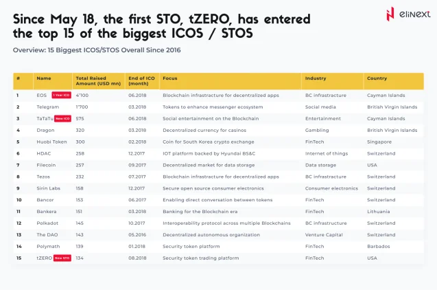 Overview: 15 biggest ICOs/STOs