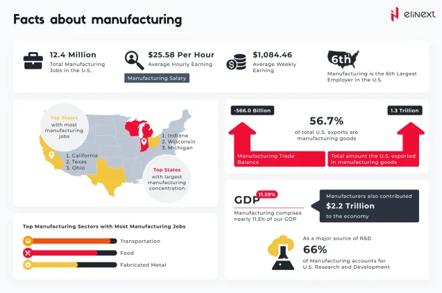 Facts About Manufacturing