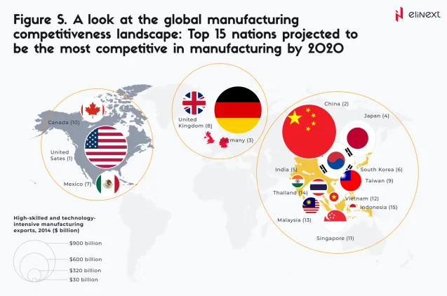 Global Manufacturing Competitiveness Landscape