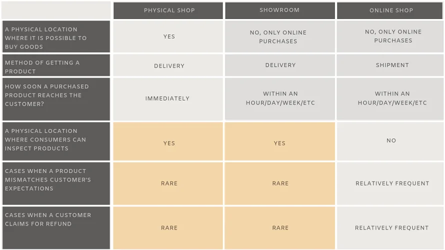 Comparing Different Commerce Models Comparing Different Commerce Models