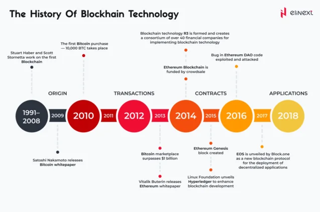 Blockchain Evolution VS Revolution: Understanding the Transformative Journey