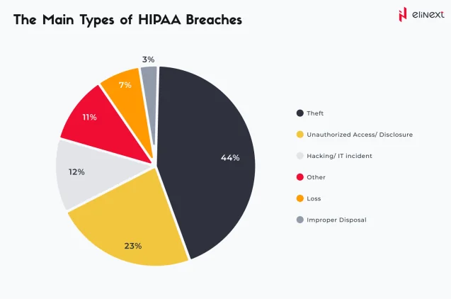 The main types of HIPAA breaches