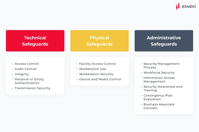 Safeguards