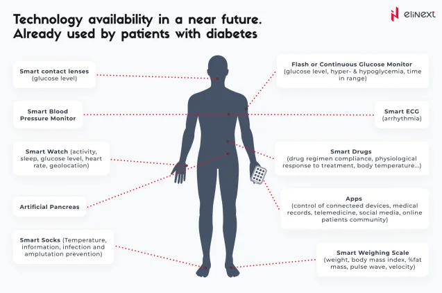 Technology Availability for Patients with Diabetes