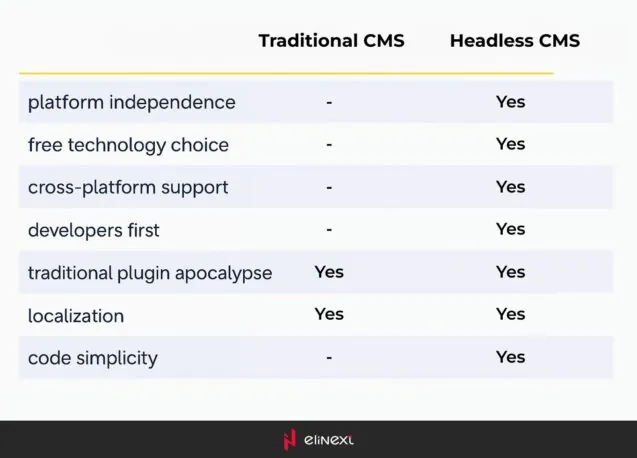 The terms “decoupled” and “headless” CMS