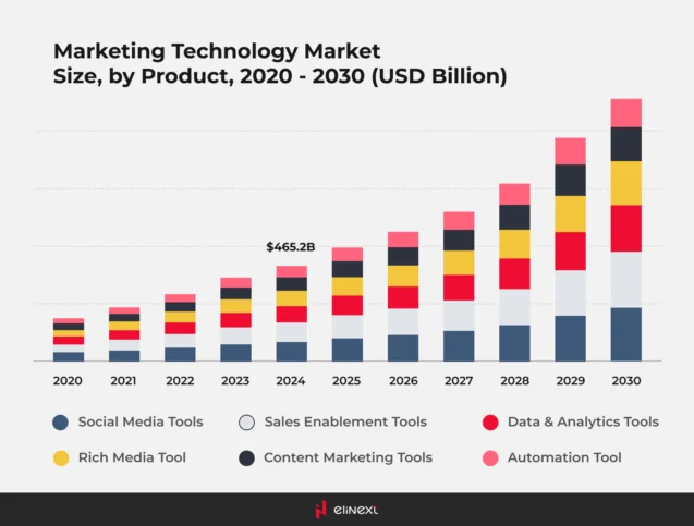 Latest MarTech Trends: How Technologies Affect Marketing