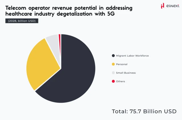 Ericsson Research on 5G in Healthcare